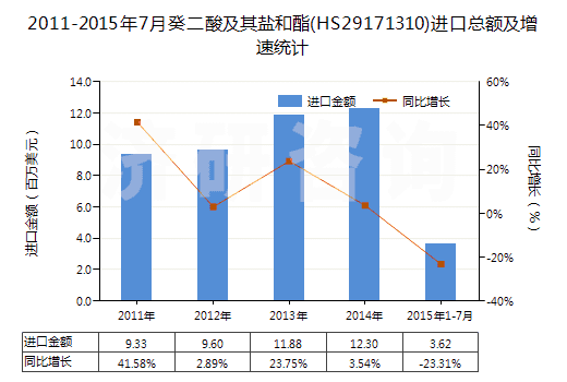 2011-2015年7月癸二酸及其鹽和酯(HS29171310)進口總額及增速統(tǒng)計 2011-2015年7月癸二酸及其鹽和酯(HS29171310)進口總額及增速統(tǒng)計